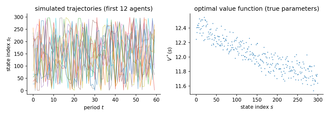 Simulated trajectories and the optimal value function for 300 states, discount 0.95