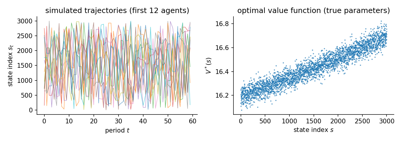 Simulated trajectories and the optimal value function for 3000 states