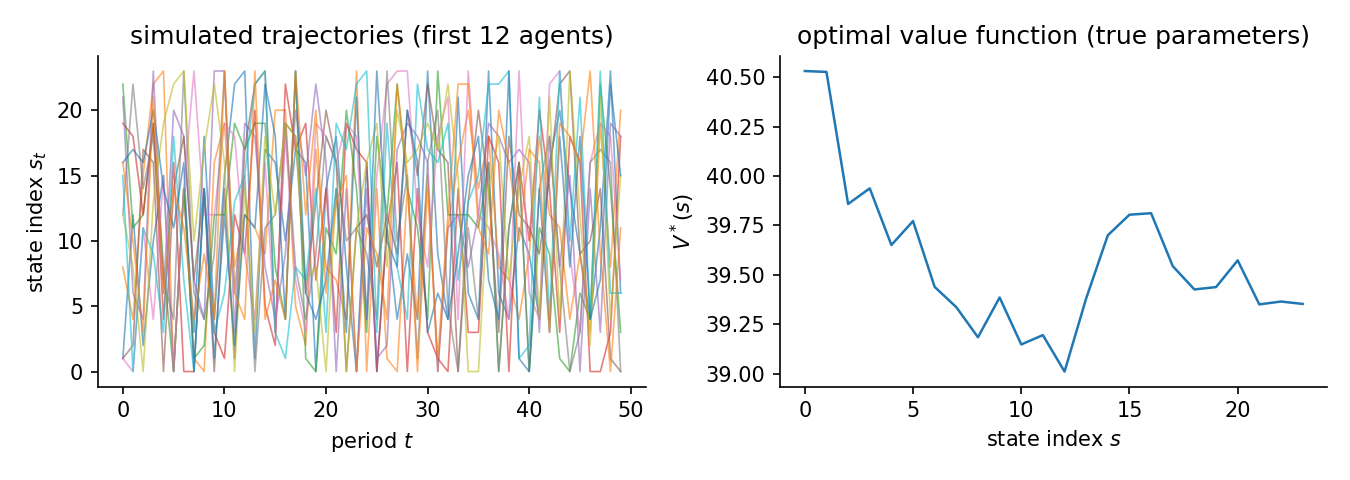 Simulated trajectories and the optimal value function