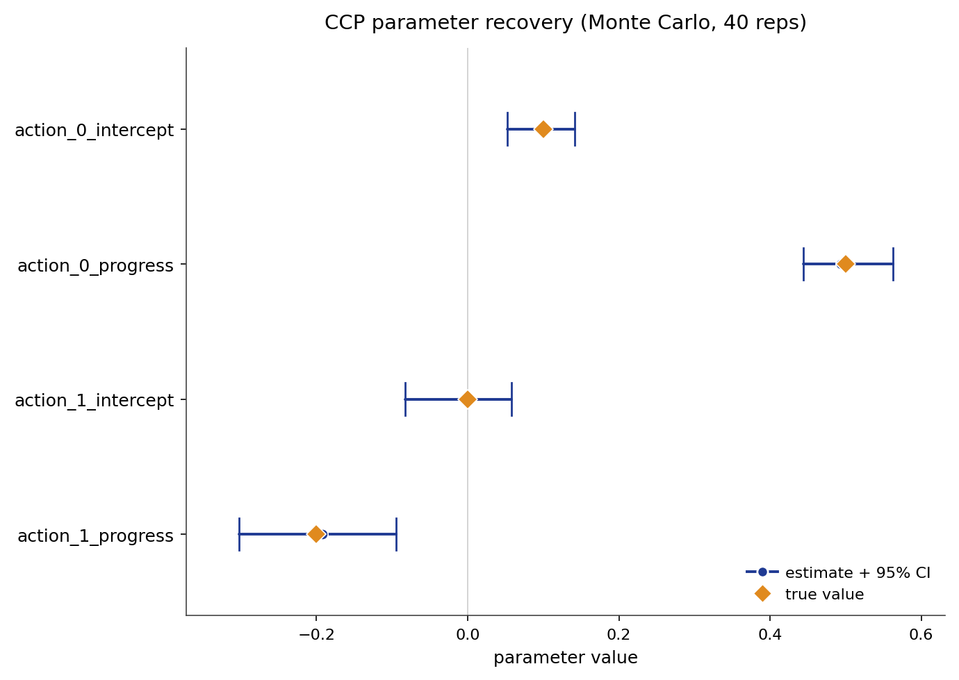 ccp parameter recovery, Monte Carlo