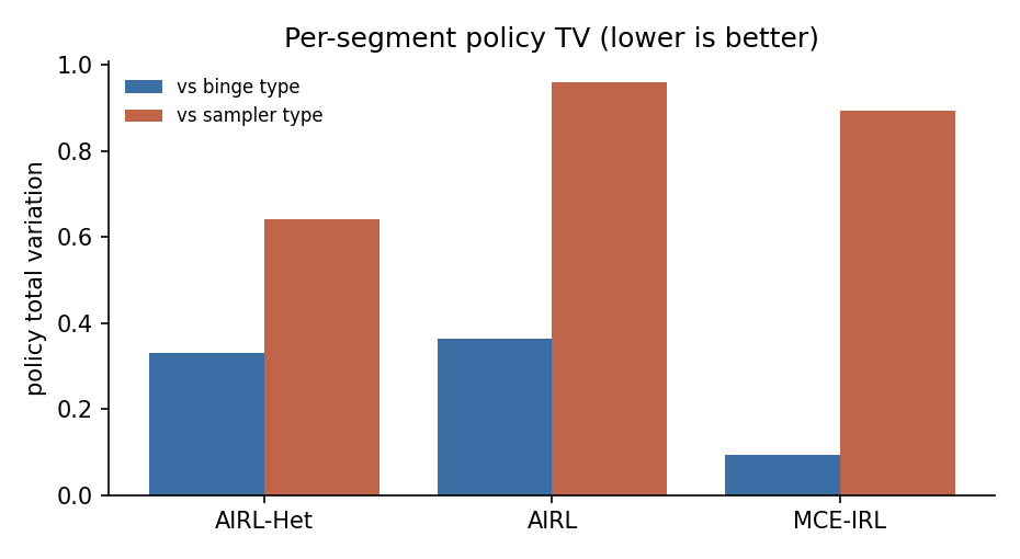 Grouped bars of per-segment policy total variation, one pair per method. AIRL-Het is scored per recovered type; the homogeneous baselines are scored against both true types.
