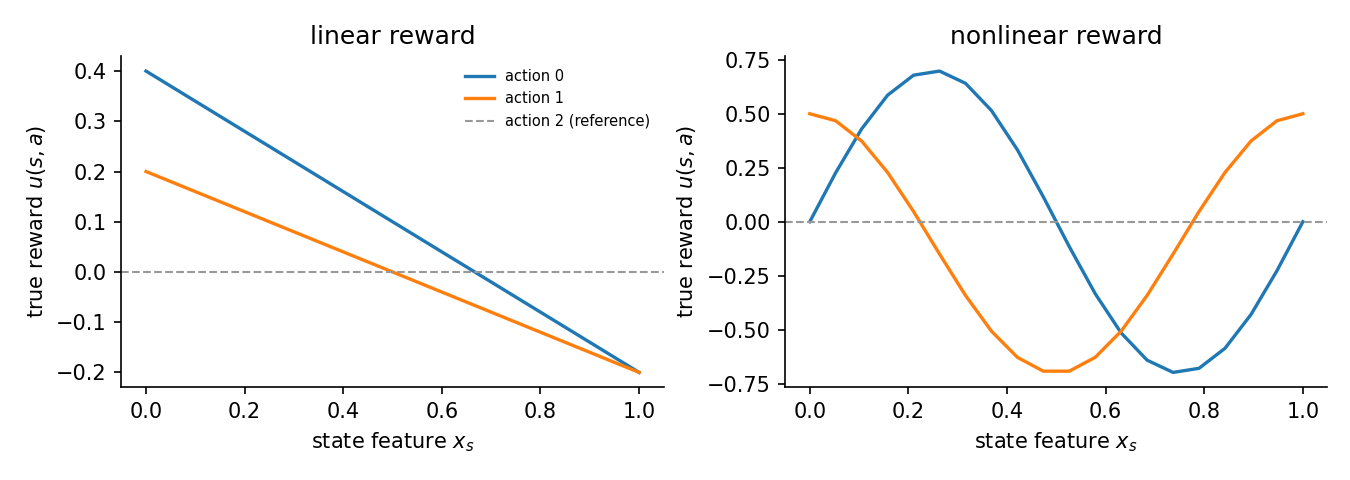 True reward shapes for the two regimes: affine in the left panel, a sine and cosine wave in the right panel, with the action-2 reference fixed at zero.
