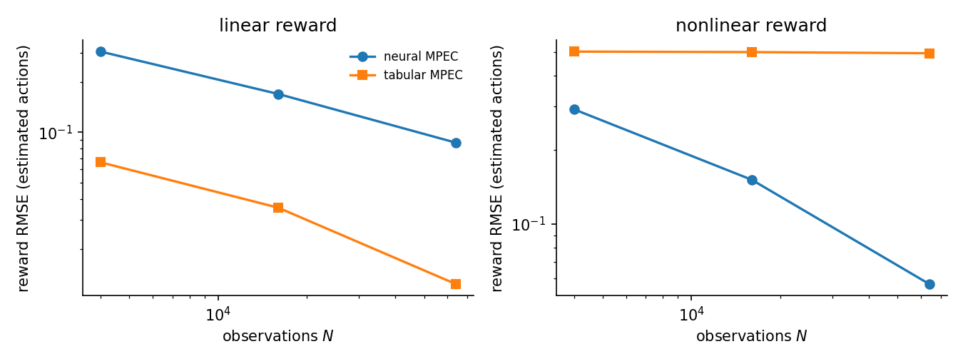 Reward RMSE versus sample size on log-log axes. Both methods fall along a root-N slope in the linear cell; in the nonlinear cell the neural curve keeps falling while the tabular curve is flat.