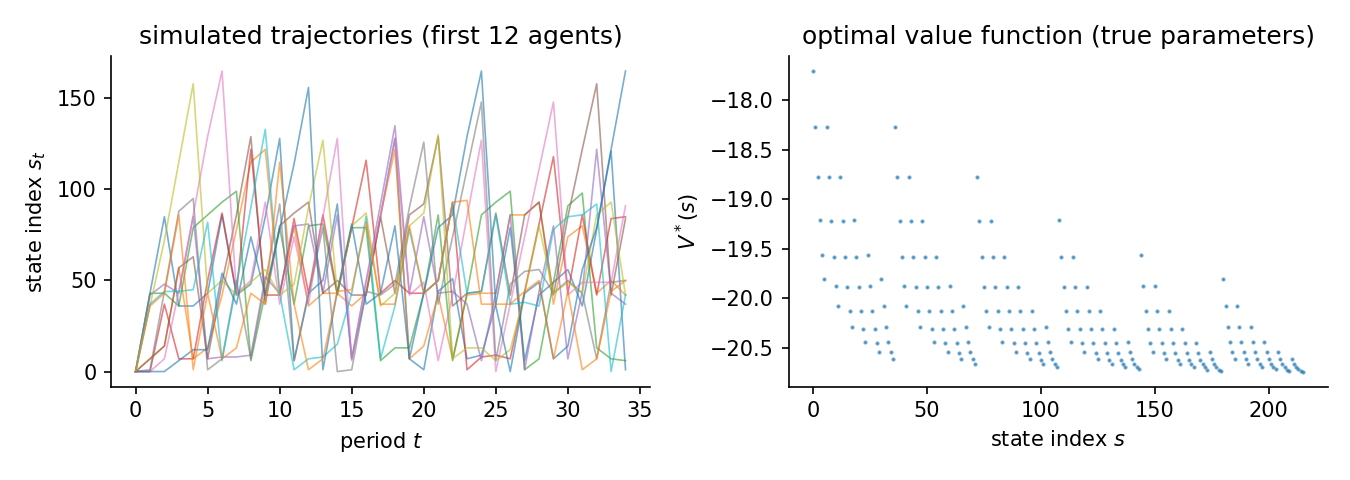Simulated trajectories and the optimal value function for Fleet maintenance (216 states, 2 actions)