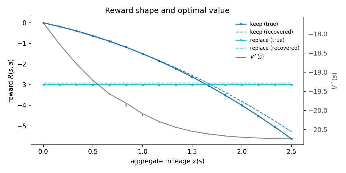 Reward against aggregate mileage, keep versus replace