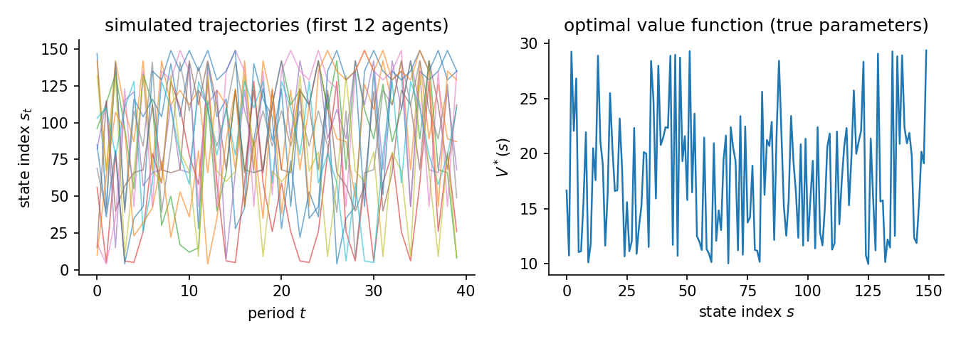 Simulated trajectories and the optimal value function for High-dimensional route choice (150 nodes, 4 actions)