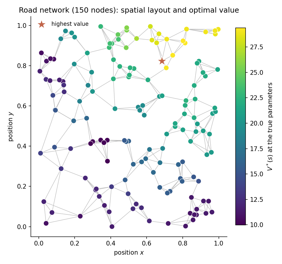 Road network layout colored by optimal value