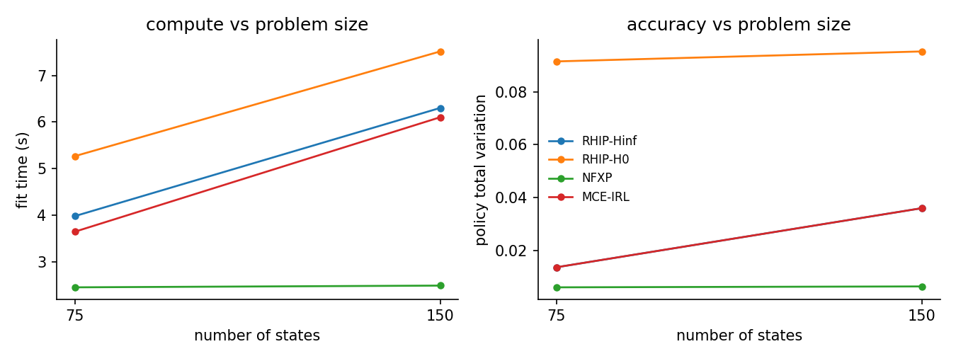 Fit time and policy total variation against the number of states