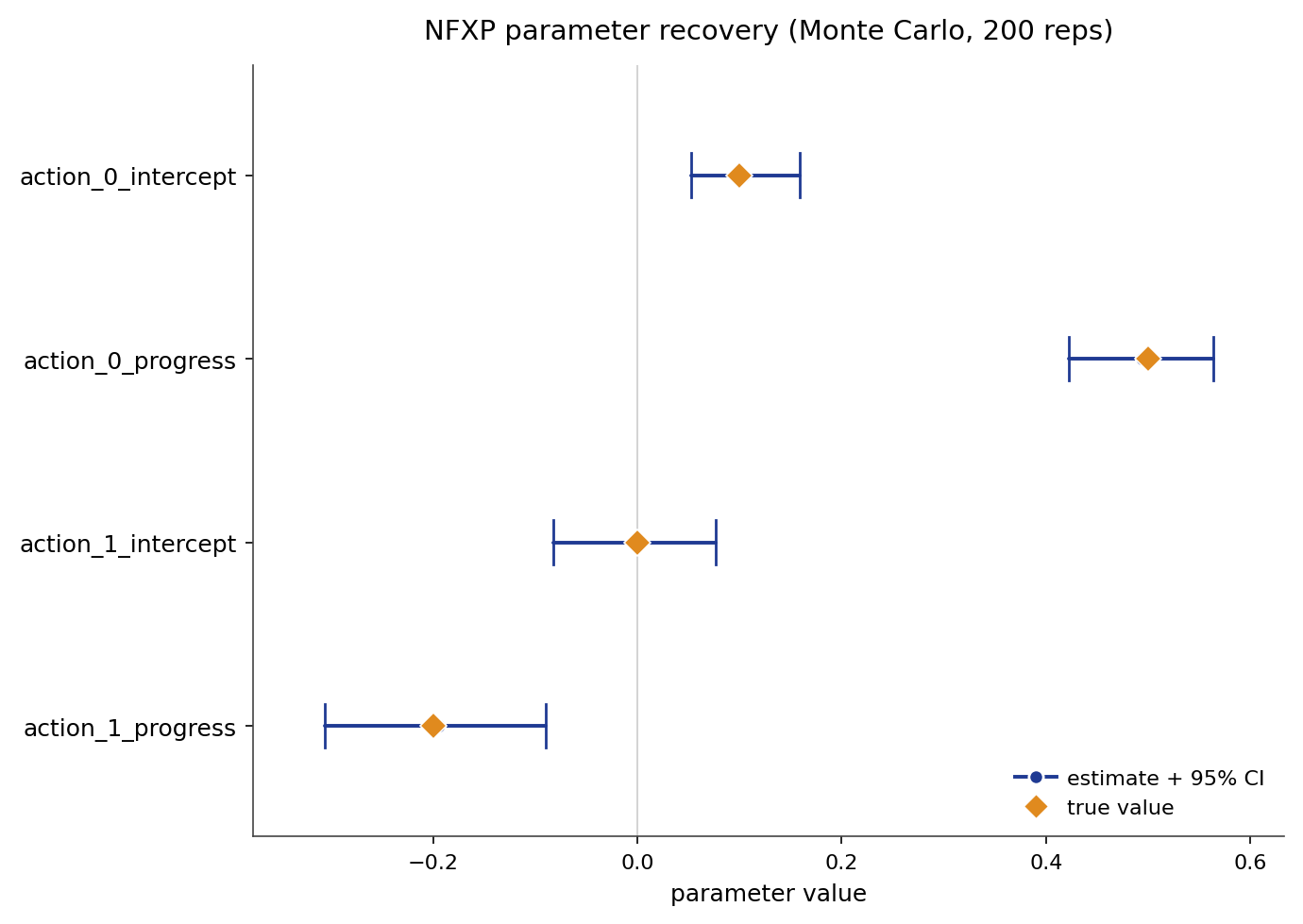 NFXP parameter recovery, Monte Carlo