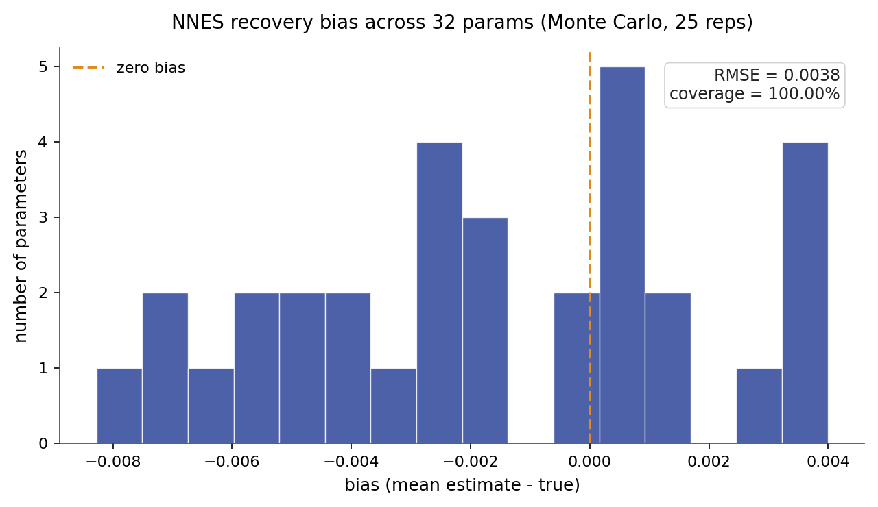 NNES parameter recovery, Monte Carlo
