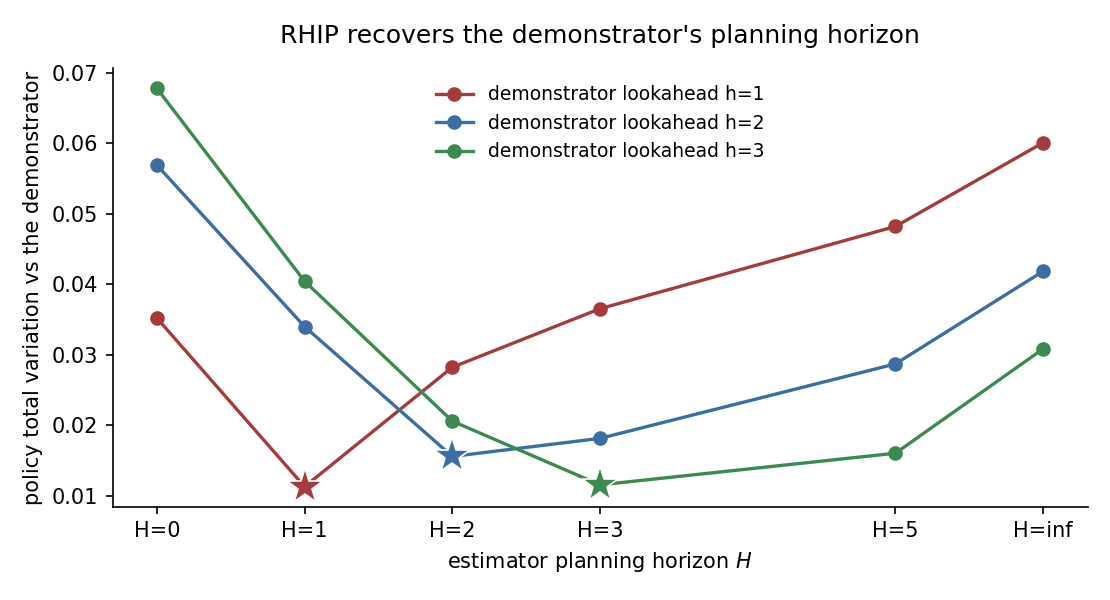 RHIP recovers the demonstrator's planning horizon
