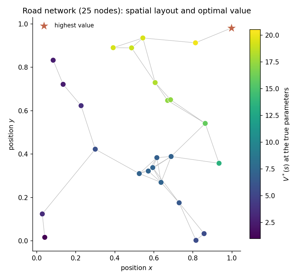 Road network layout colored by optimal value