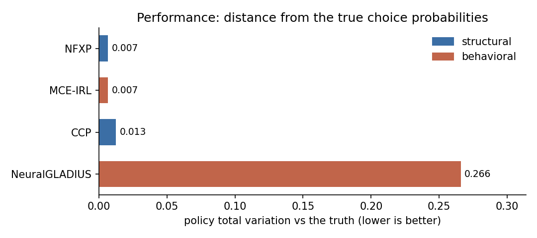 Policy total variation per estimator for Route choice (25 nodes, 4 actions)