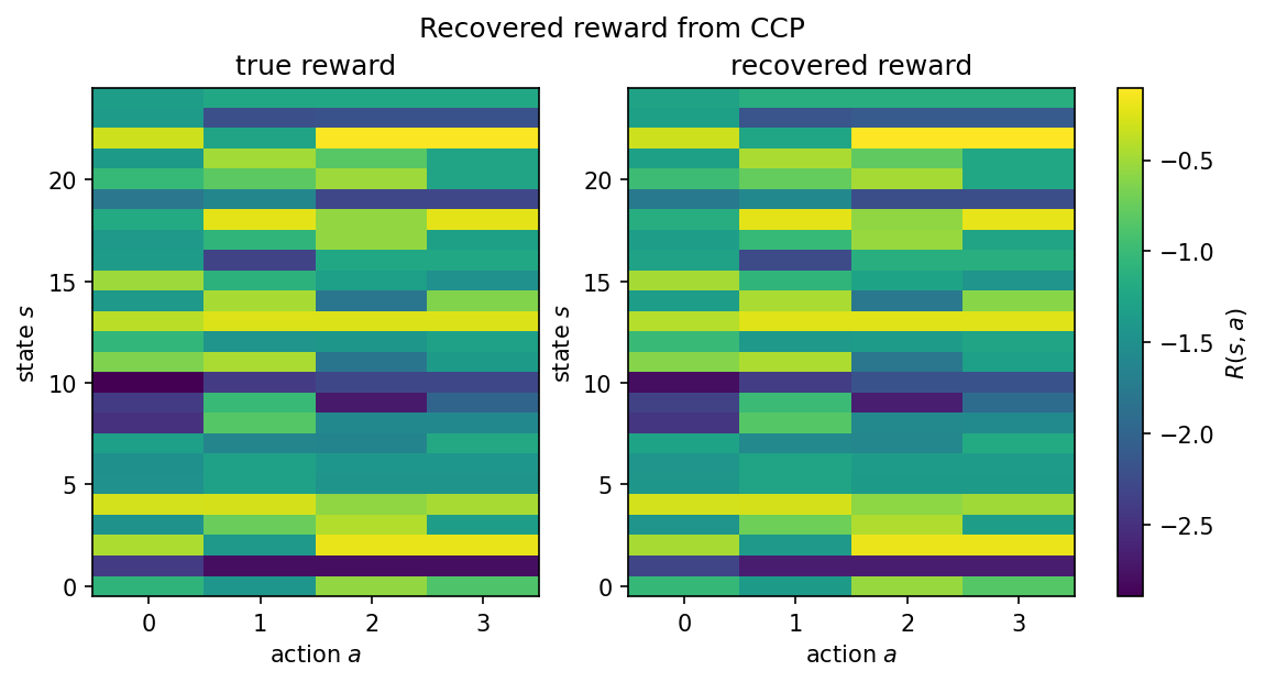 True and recovered reward heatmaps