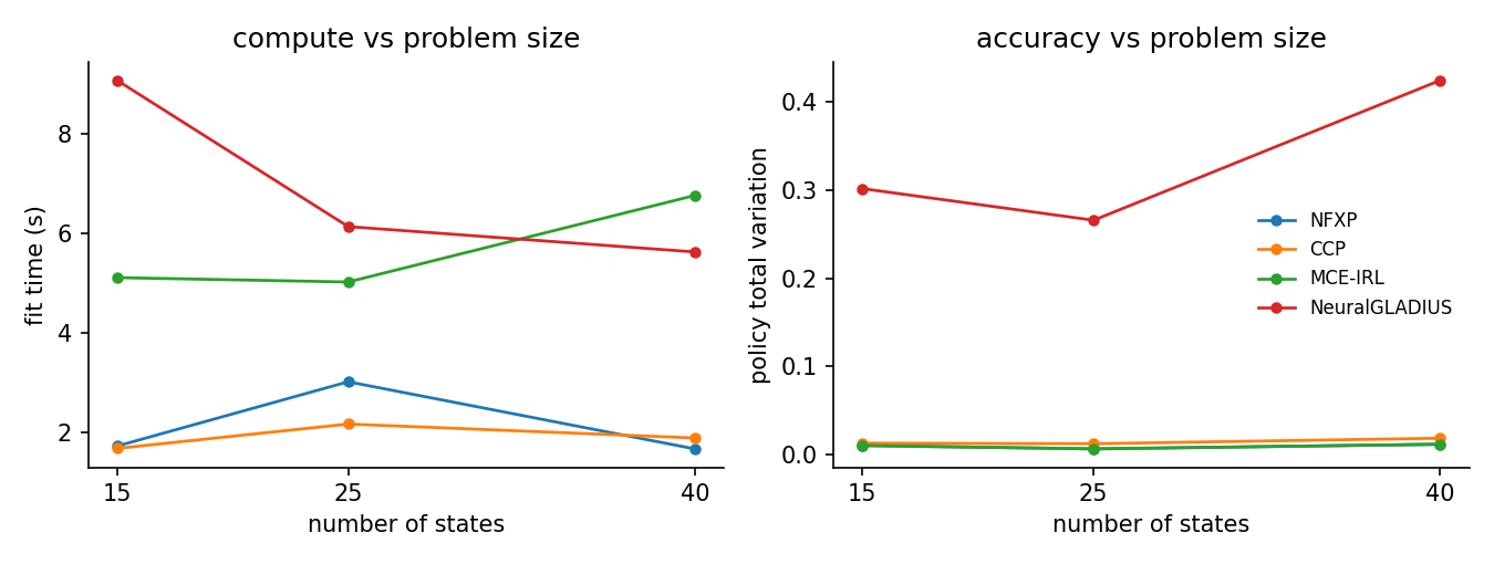 Fit time and policy total variation against the number of states