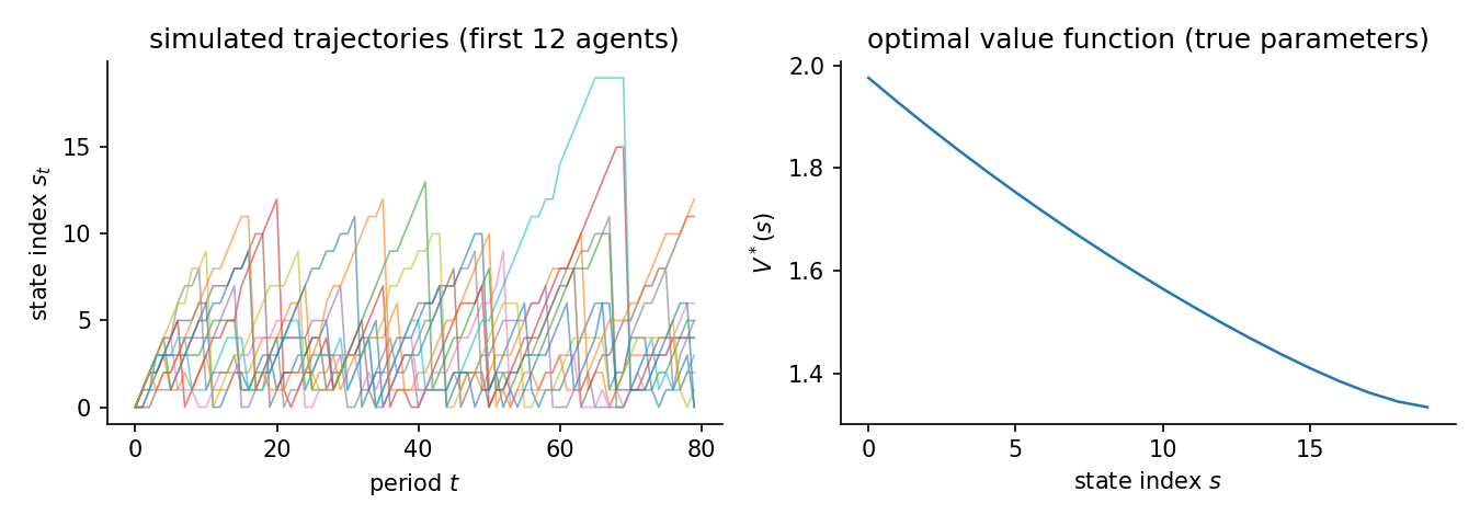 Simulated trajectories and the optimal value function for Bus engine (20 mileage bins)