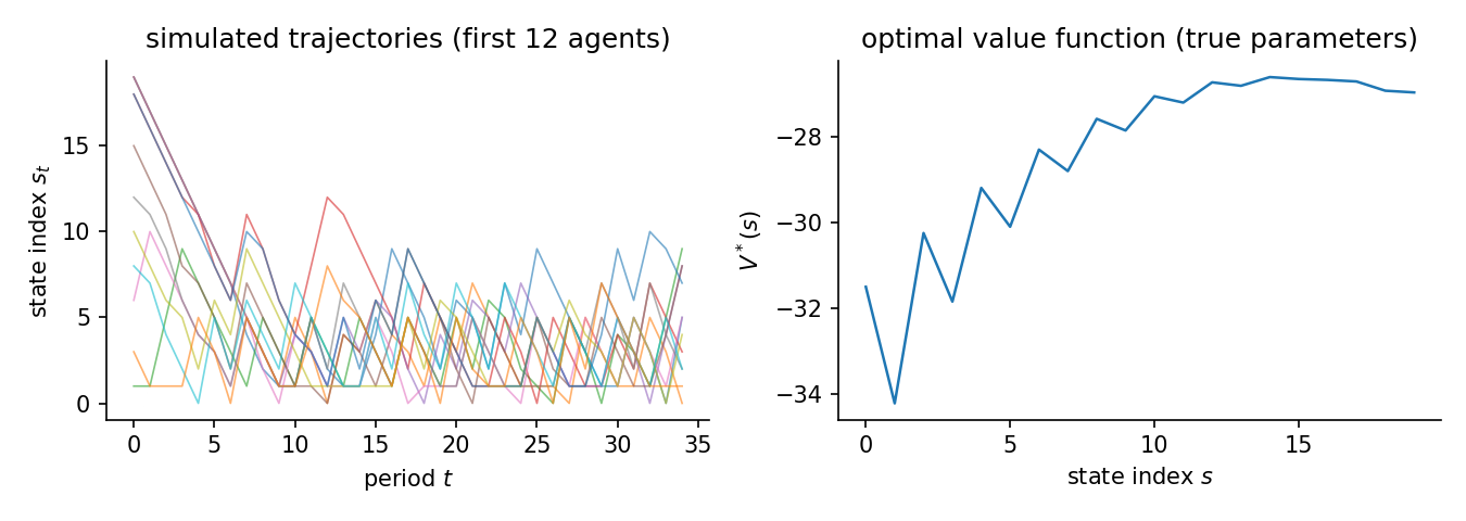 Simulated trajectories and the optimal value function for Stockpiling (20 states, 2 actions)