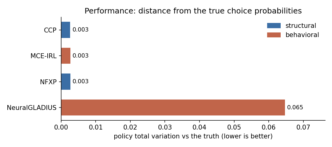 Policy total variation per estimator for Stockpiling (20 states, 2 actions)