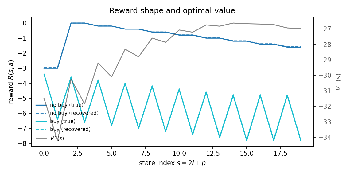 Reward against the inventory-price state index, buy versus no-buy