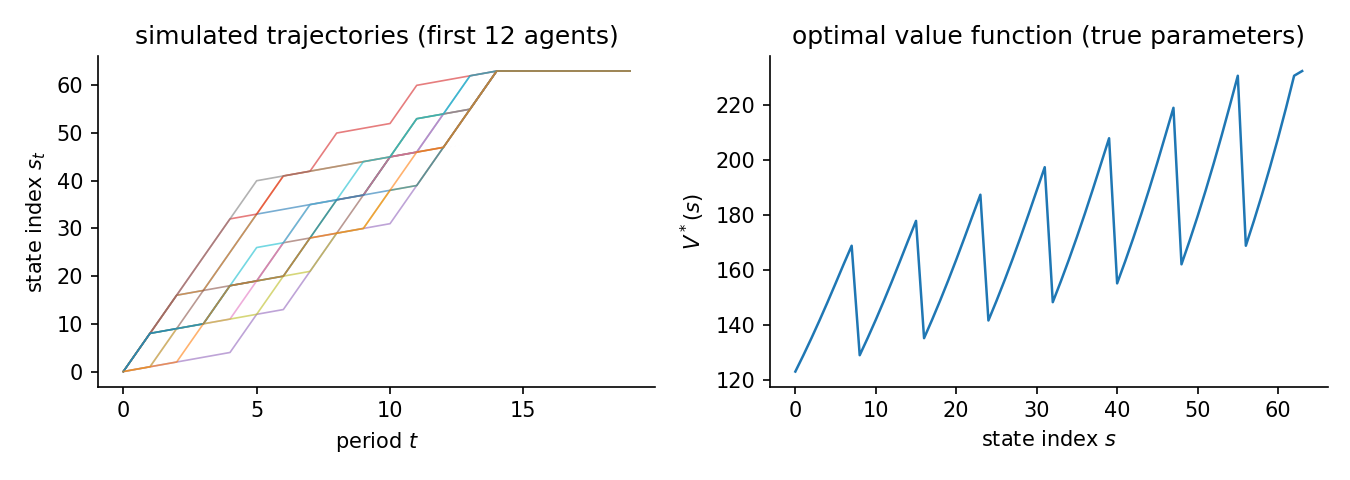 Simulated trajectories and the optimal value function for Gridworld 8x8