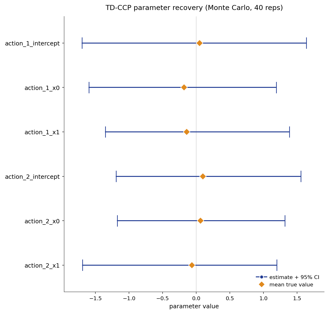 tdccp parameter recovery, Monte Carlo