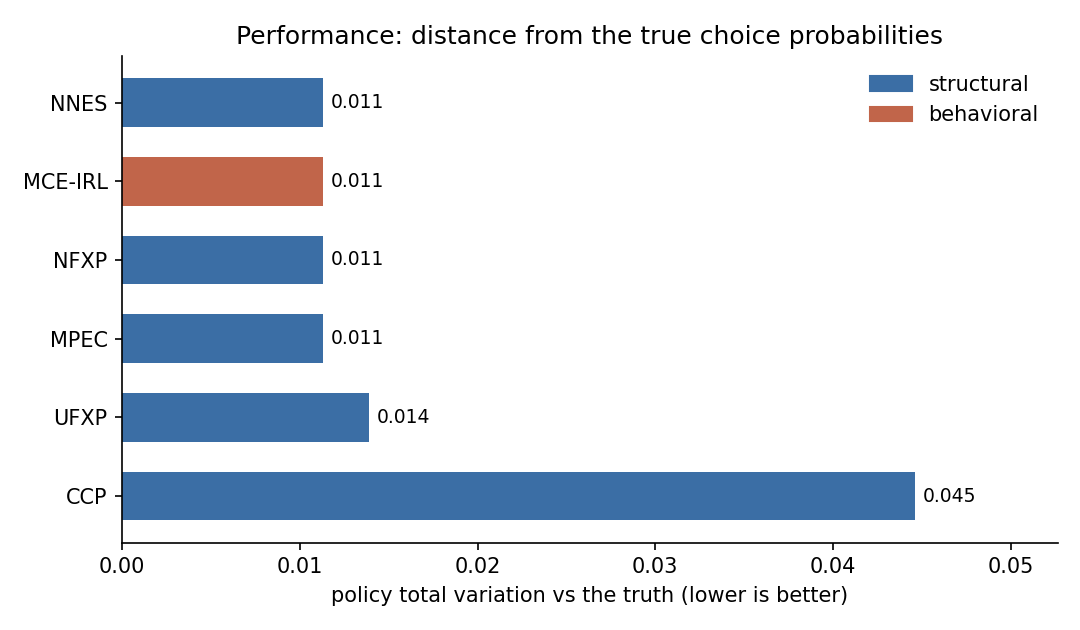 Policy total variation per estimator for Vehicle scrappage (75 states, 2 actions)