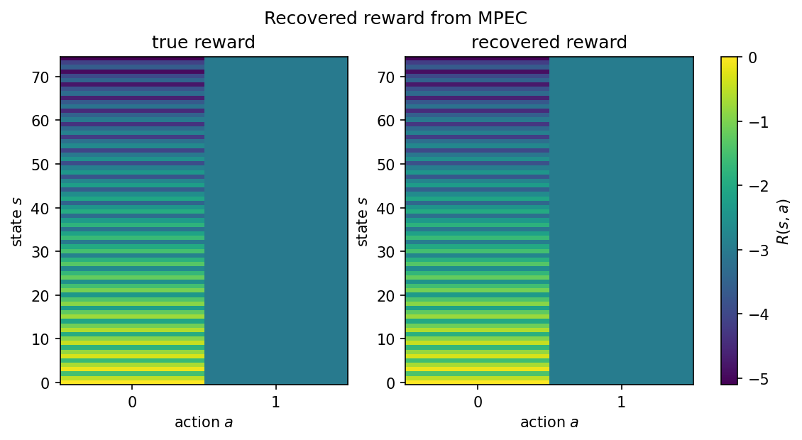 True and recovered reward heatmaps
