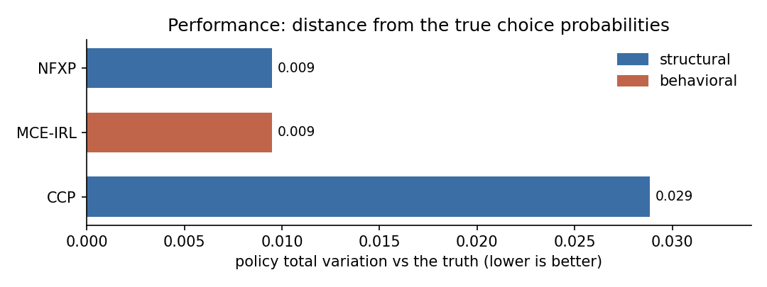 Policy total variation per estimator for Fleet maintenance (216 states, 2 actions)