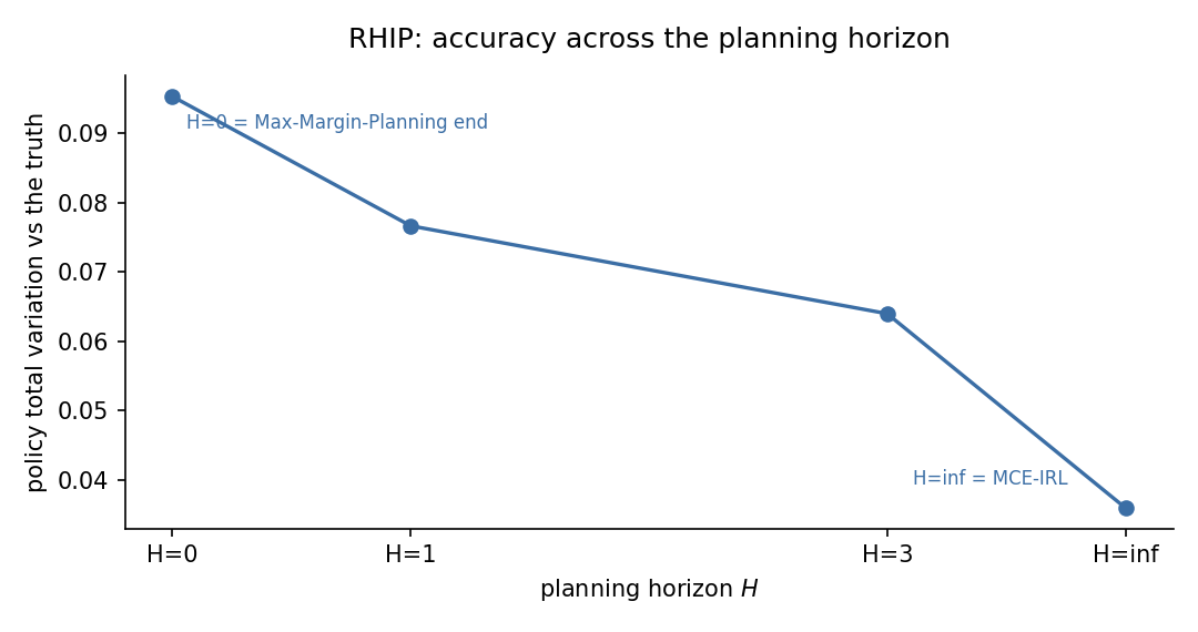 Policy total variation across the planning horizon