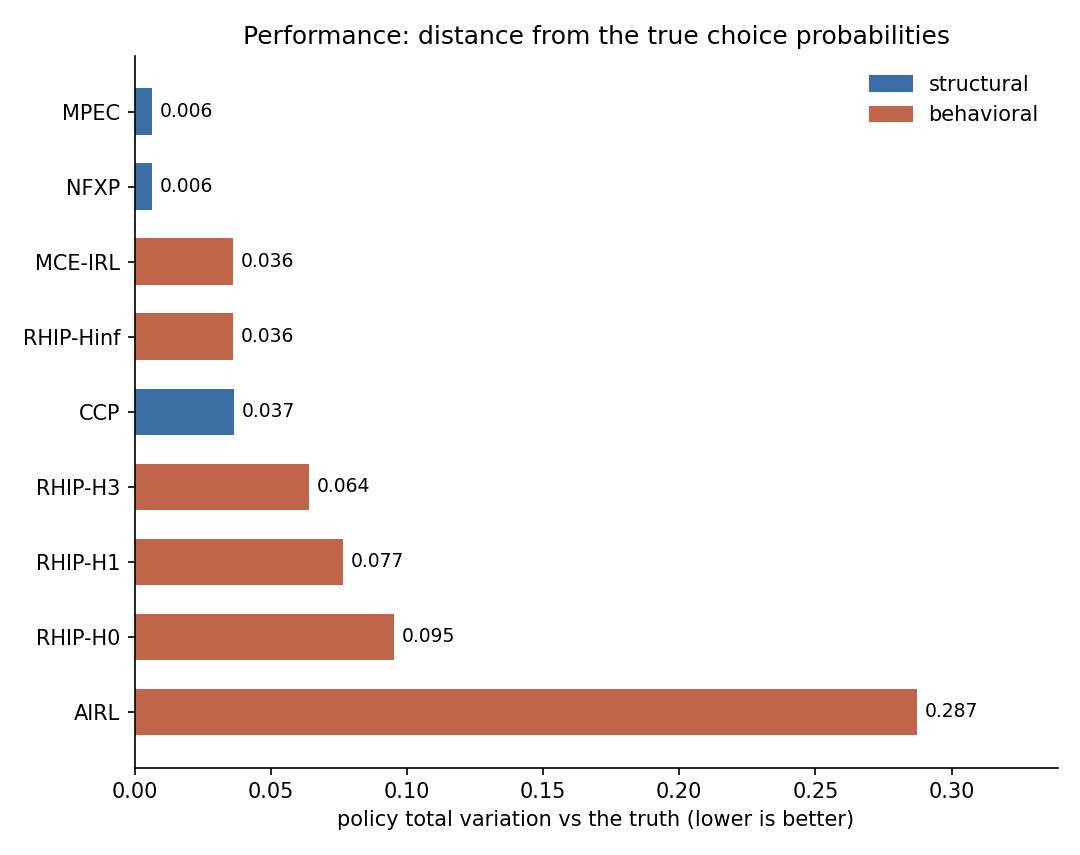 Policy total variation per estimator for High-dimensional route choice (150 nodes, 4 actions)