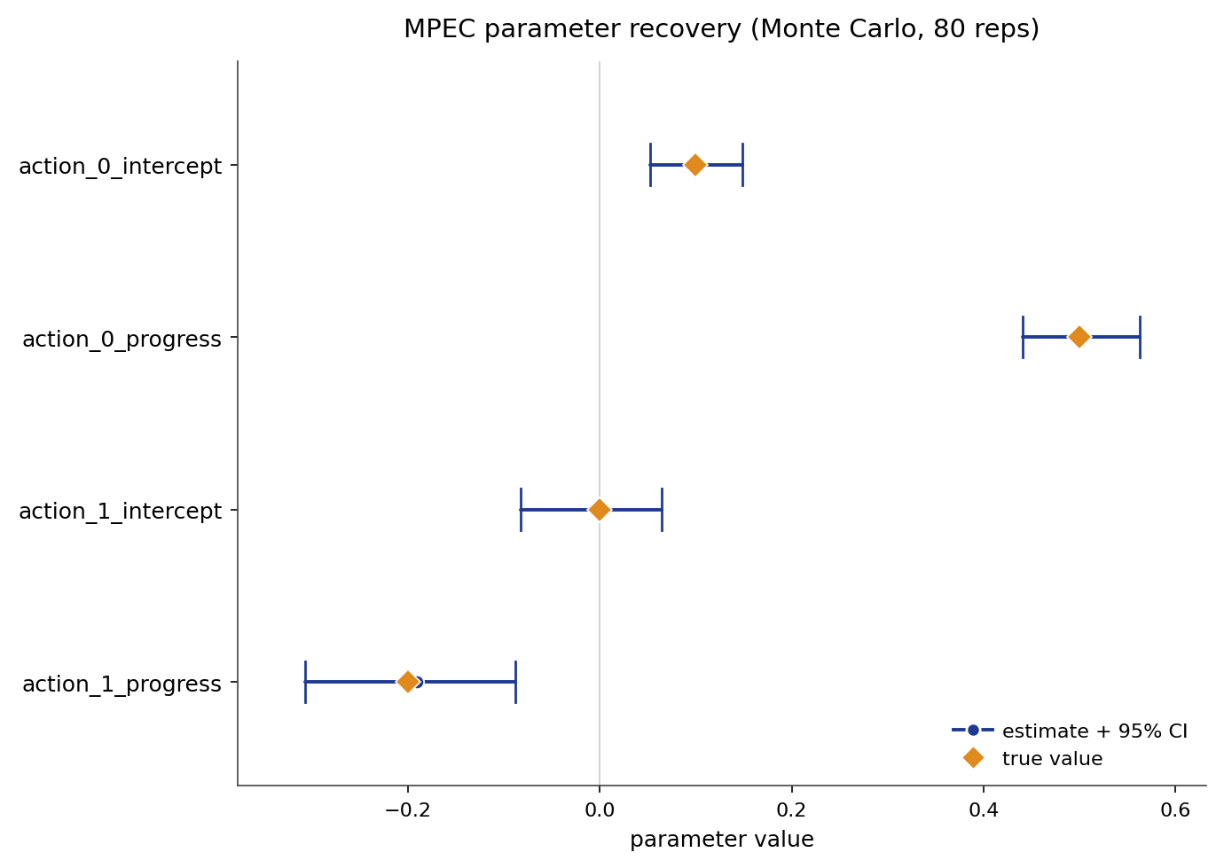 MPEC parameter recovery, Monte Carlo