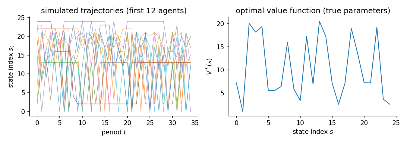 Simulated trajectories and the optimal value function for Route choice (25 nodes, 4 actions)
