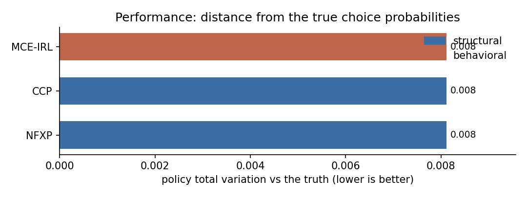 Policy total variation per estimator for Route choice (25 nodes, 4 actions)