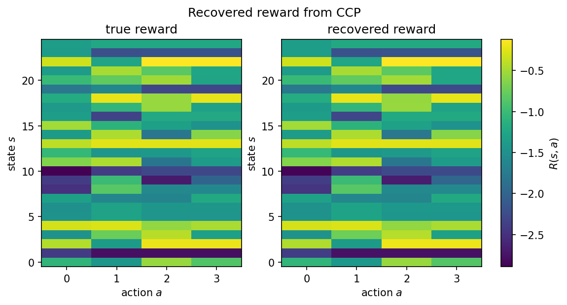 True and recovered reward heatmaps