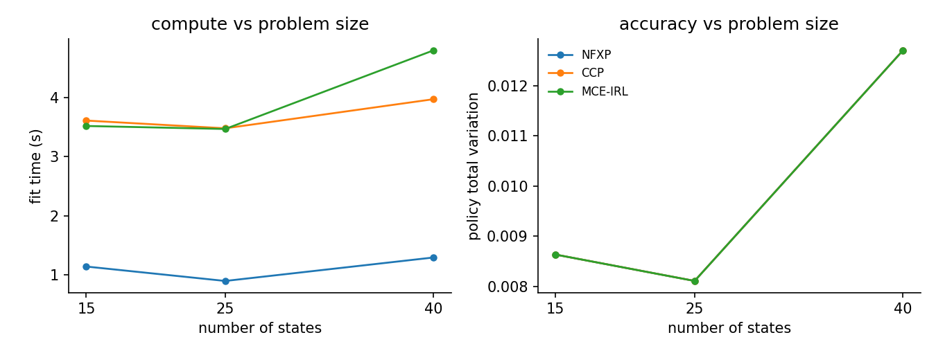Fit time and policy total variation against the number of states