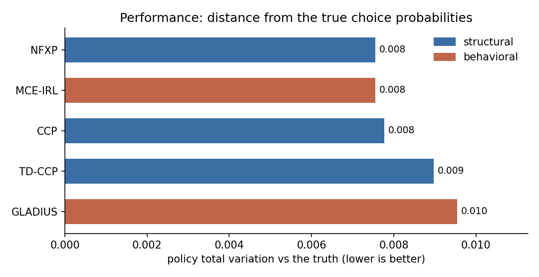 Policy total variation per estimator for Bus engine (20 mileage bins)
