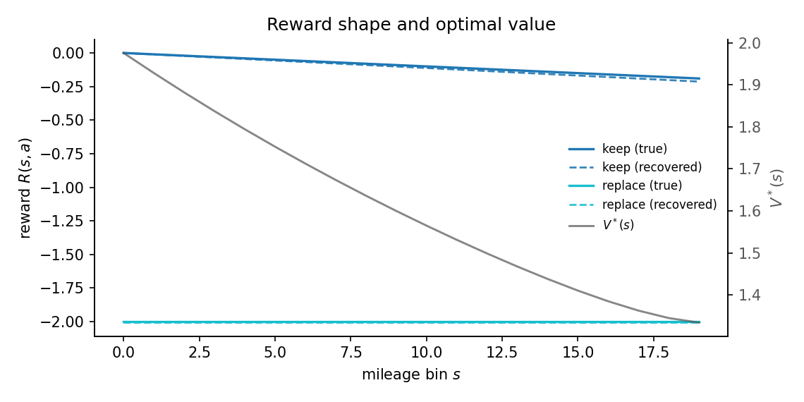 Reward against mileage, keep versus replace, with optimal value