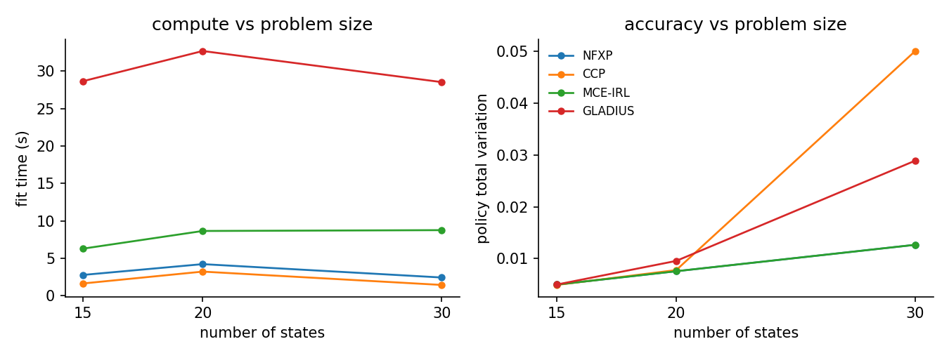 Fit time and policy total variation against the number of states