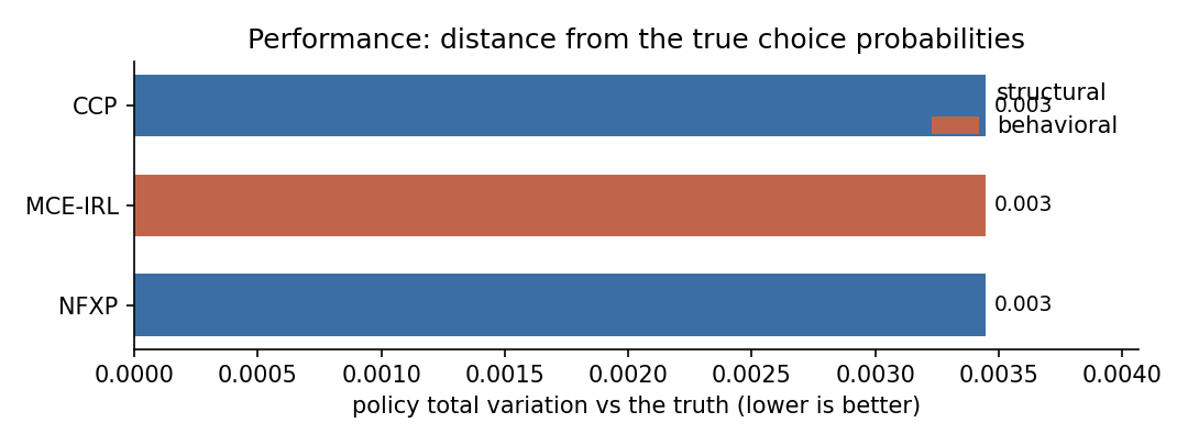 Policy total variation per estimator for Stockpiling (20 states, 2 actions)