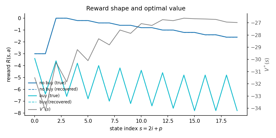 Reward against the inventory-price state index, buy versus no-buy