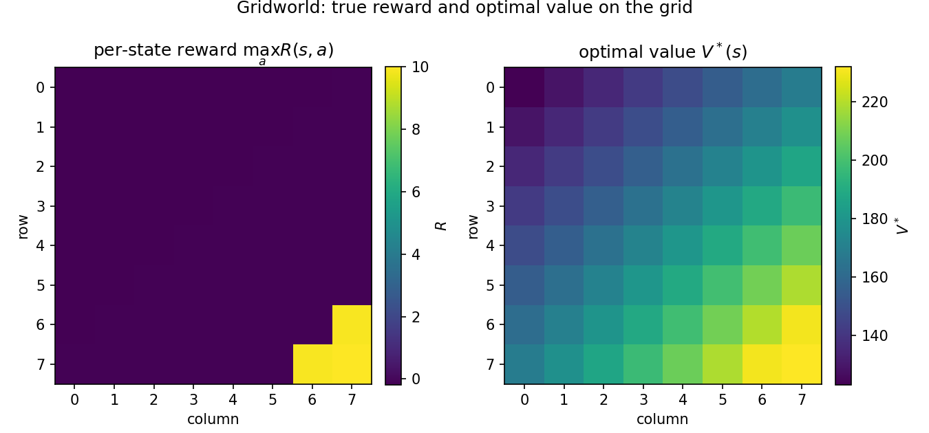 Per-state reward and optimal value on the grid