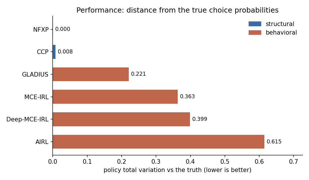 Policy total variation per estimator for Gridworld 8x8