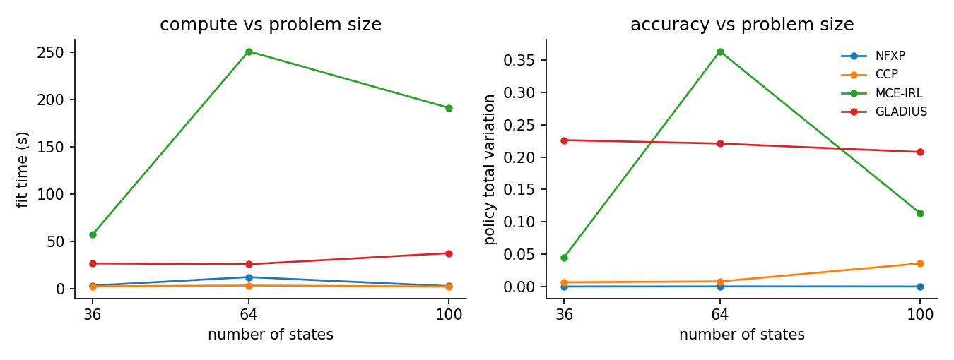 Fit time and policy total variation against the number of states