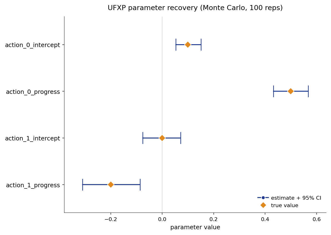 ufxp parameter recovery, Monte Carlo