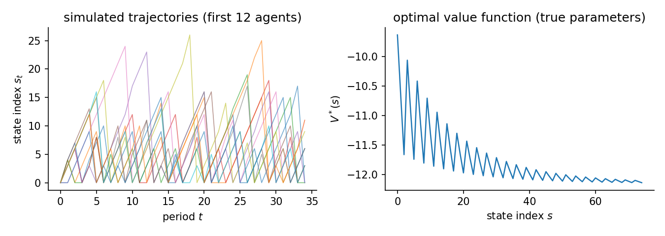 Simulated trajectories and the optimal value function for Vehicle scrappage (75 states, 2 actions)