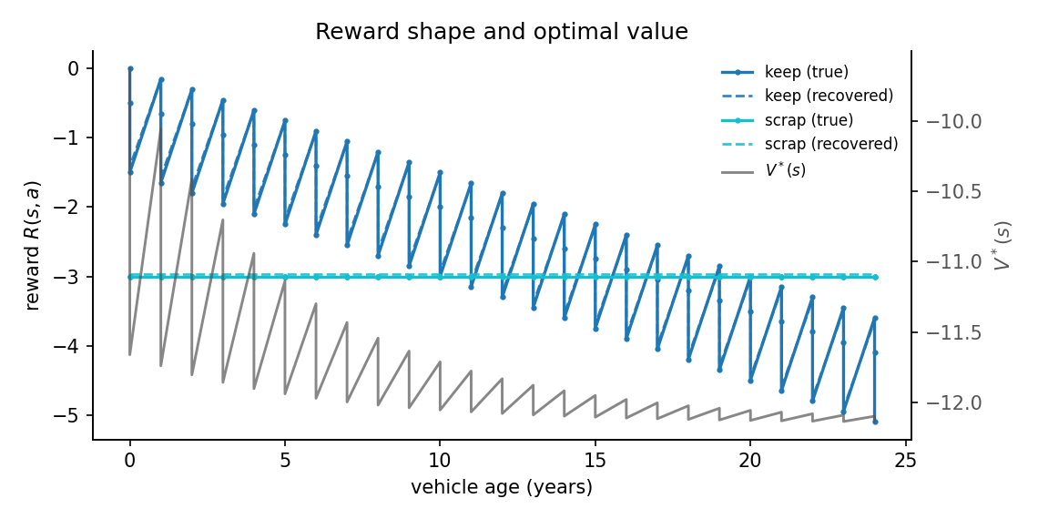 Reward against vehicle age, keep versus scrap, with optimal value